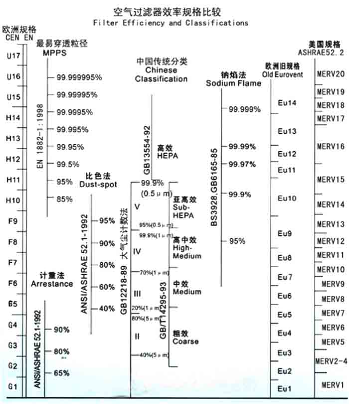 F5級袋式中效過濾器過濾級別一般分為歐州標準、美國標準、我國標準