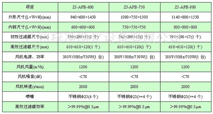 風淋式傳遞窗規(guī)格尺寸及技術參數(shù)